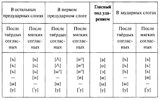 Реферат: Сочетания согласных с гласными